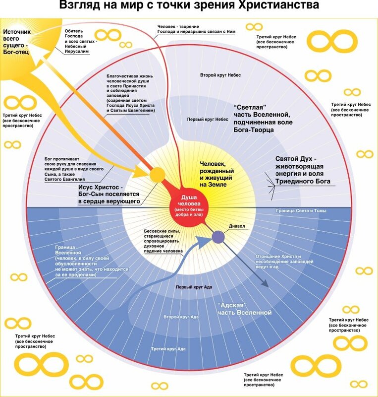 Схема 7 небес. Взгляд на мир с точки зрения христианства. Схема Вселенной. Бог с научной точки зрения. Структура мироздания.